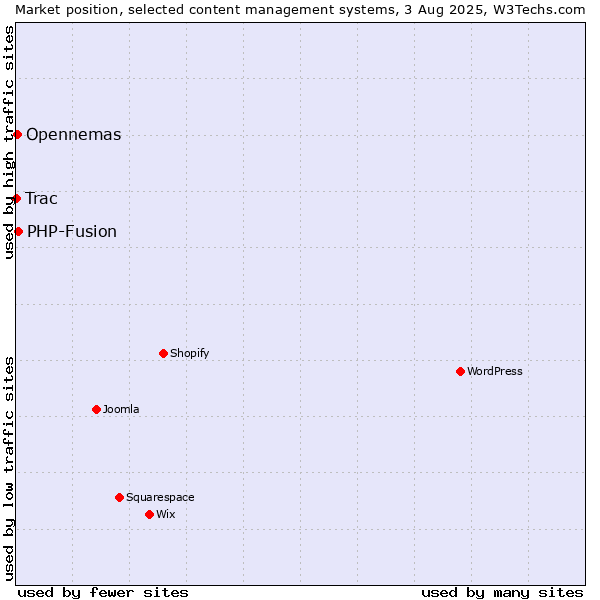 Market position of PHP-Fusion vs. Opennemas vs. Trac