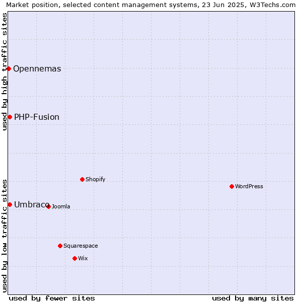 Market position of Umbraco vs. PHP-Fusion vs. Opennemas