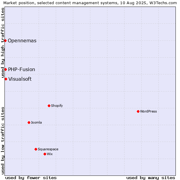 Market position of Visualsoft vs. PHP-Fusion vs. Opennemas