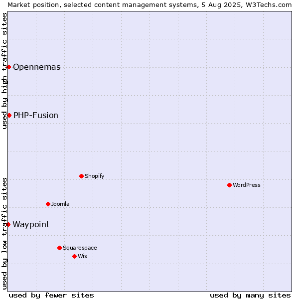 Market position of PHP-Fusion vs. Opennemas vs. Waypoint