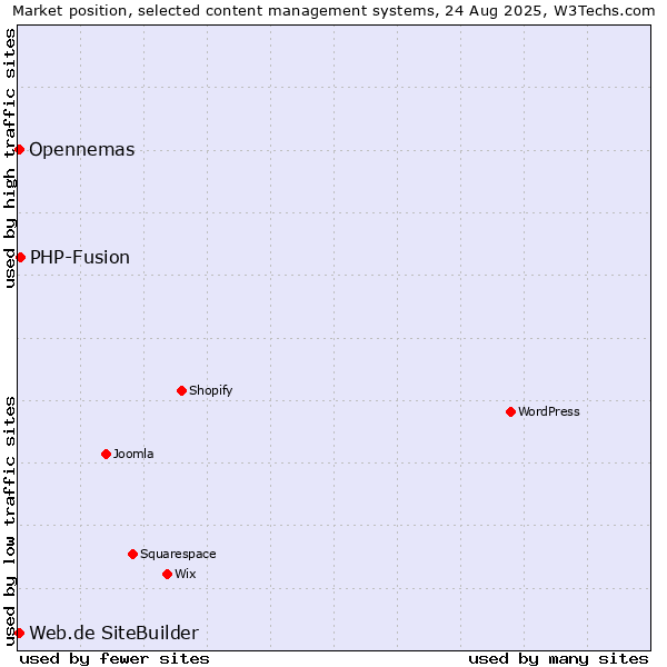 Market position of PHP-Fusion vs. Opennemas vs. Web.de SiteBuilder