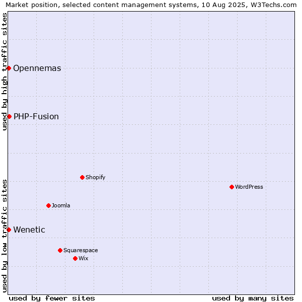 Market position of PHP-Fusion vs. Opennemas vs. Wenetic