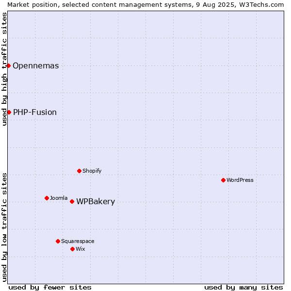 Market position of WPBakery vs. PHP-Fusion vs. Opennemas
