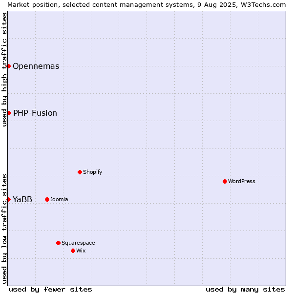Market position of PHP-Fusion vs. Opennemas vs. YaBB