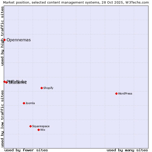 Market position of Statamic vs. Opennemas vs. PHP-Nuke