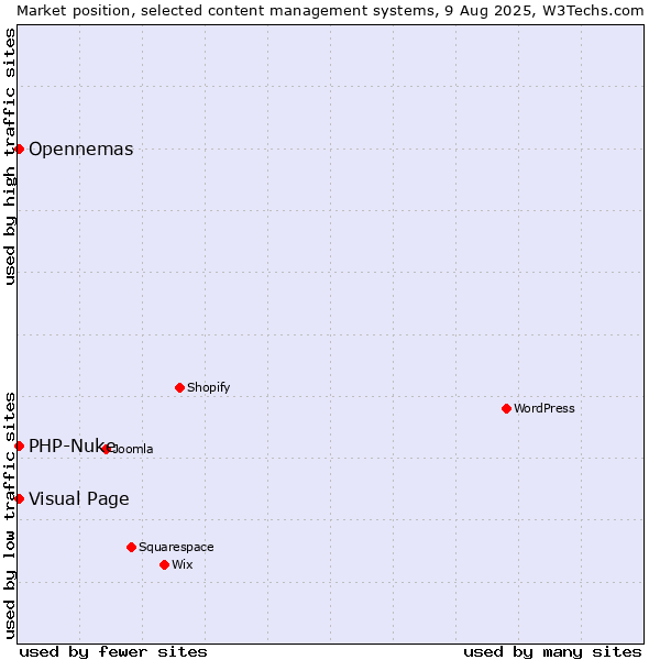 Market position of Visual Page vs. PHP-Nuke vs. Opennemas