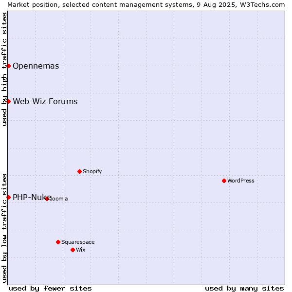 Market position of PHP-Nuke vs. Opennemas vs. Web Wiz Forums