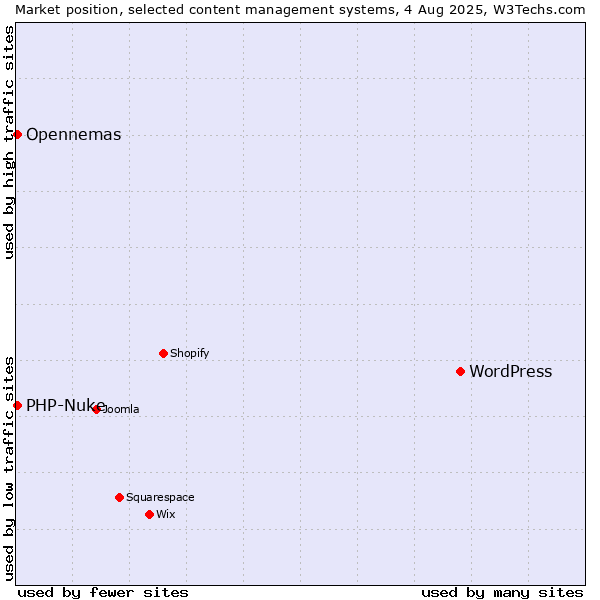 Market position of WordPress vs. PHP-Nuke vs. Opennemas