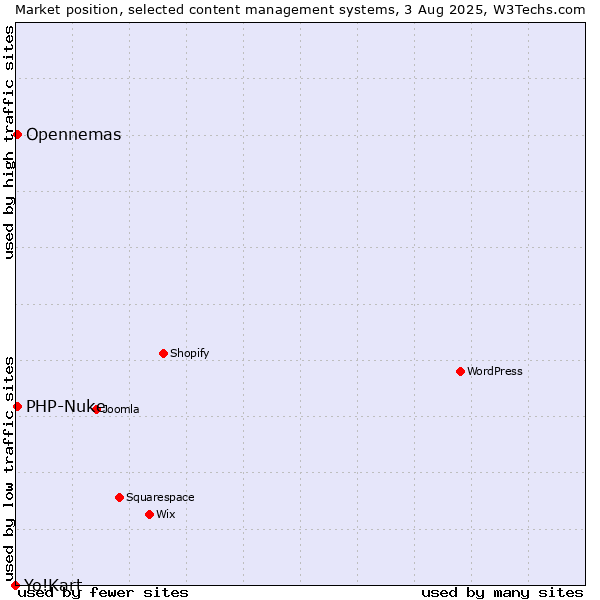 Market position of PHP-Nuke vs. Opennemas vs. Yo!Kart