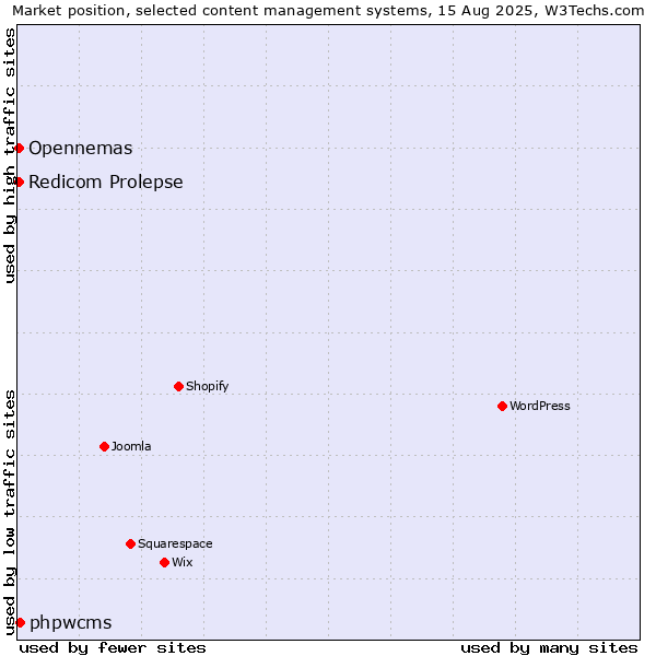 Market position of phpwcms vs. Redicom Prolepse vs. Opennemas