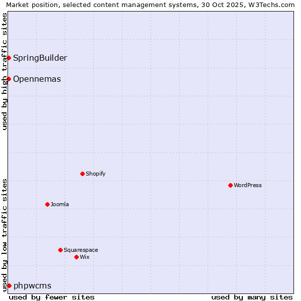 Market position of phpwcms vs. Opennemas vs. SpringBuilder