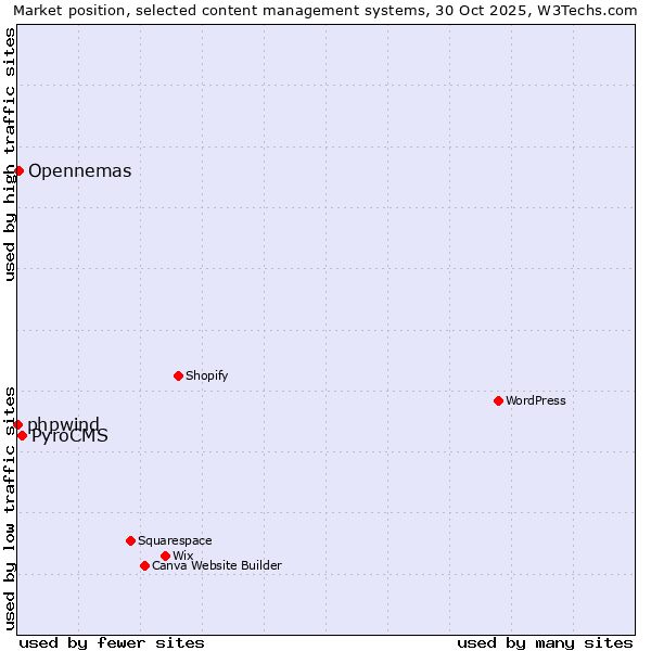 Market position of PyroCMS vs. Opennemas vs. phpwind