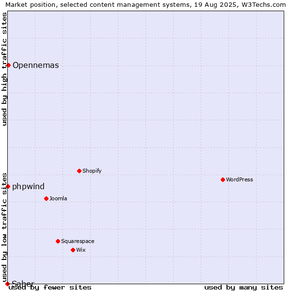 Market position of Opennemas vs. phpwind vs. Saber
