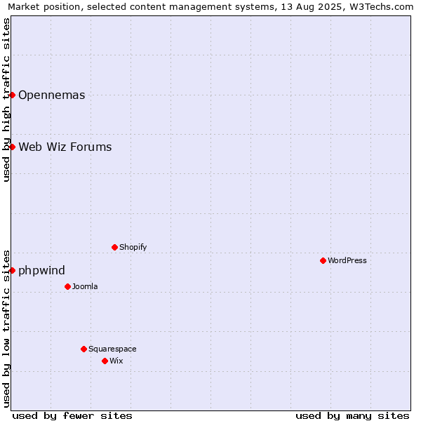 Market position of Opennemas vs. Web Wiz Forums vs. phpwind