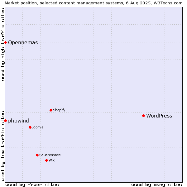Market position of WordPress vs. Opennemas vs. phpwind