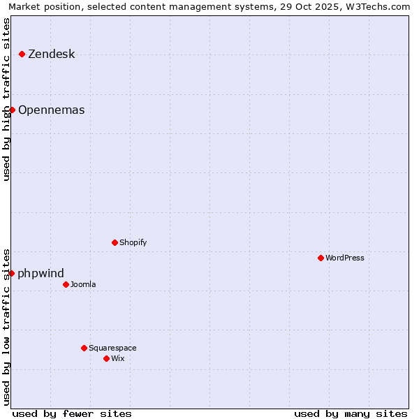 Market position of Zendesk vs. Opennemas vs. phpwind