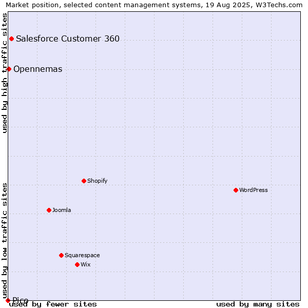 Market position of Salesforce Customer 360 vs. Opennemas vs. Pico