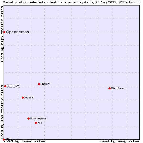 Market position of XOOPS vs. Opennemas vs. Pico