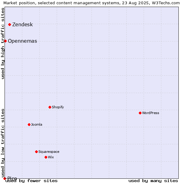Market position of Zendesk vs. Opennemas vs. Pico
