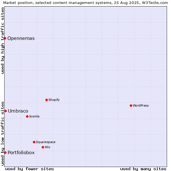 Market position of Umbraco vs. Portfoliobox vs. Opennemas