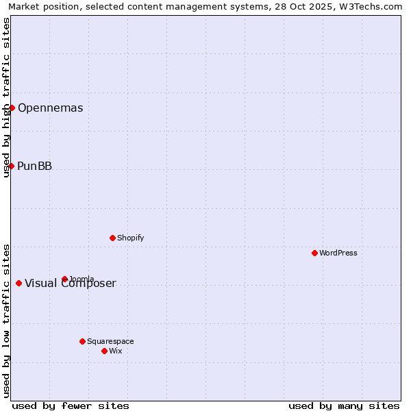 Market position of Visual Composer vs. Opennemas vs. PunBB