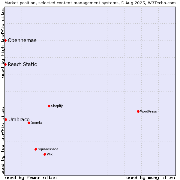 Market position of Umbraco vs. Opennemas vs. React Static