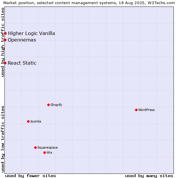 Market position of Higher Logic Vanilla vs. Opennemas vs. React Static