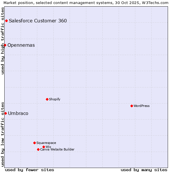 Market position of Salesforce Customer 360 vs. Umbraco vs. Opennemas