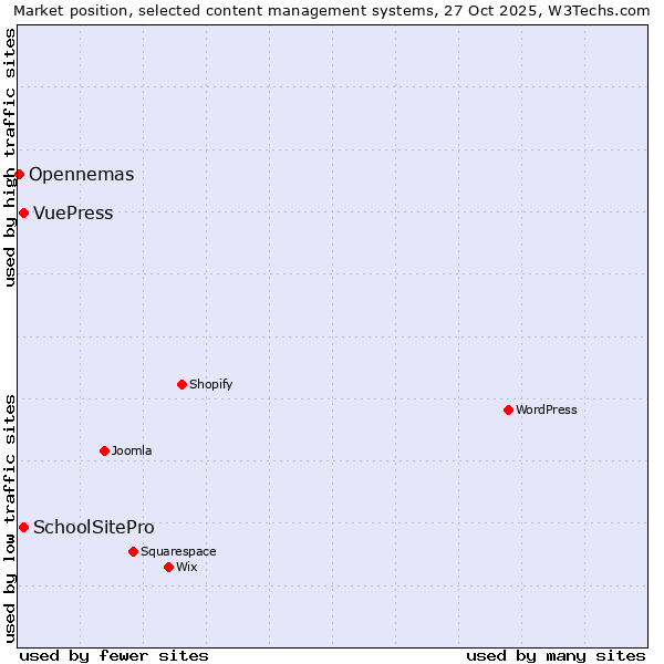 Market position of SchoolSitePro vs. VuePress vs. Opennemas