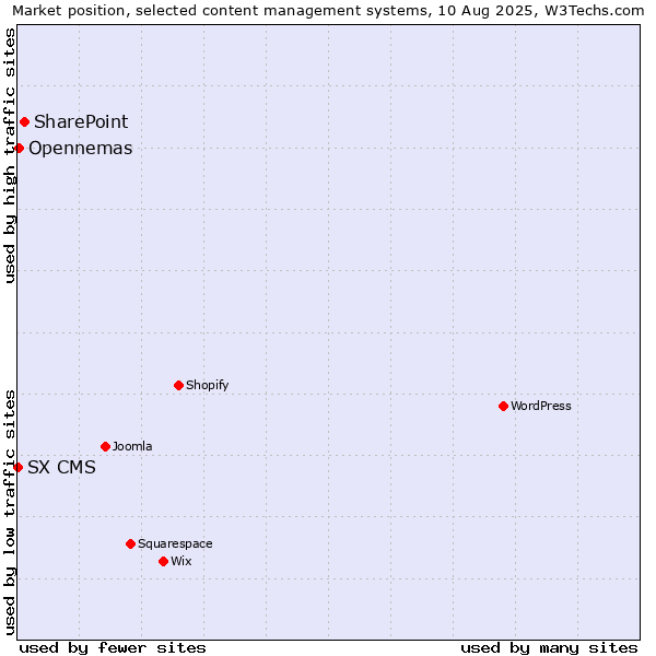 Market position of SharePoint vs. Opennemas vs. SX CMS