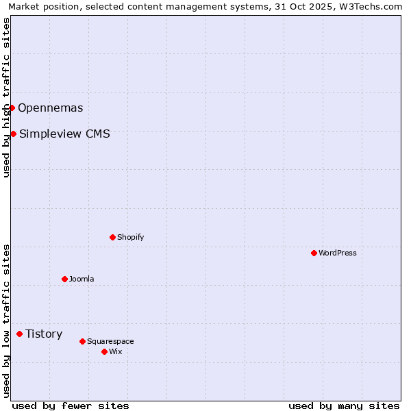 Market position of Tistory vs. Simpleview CMS vs. Opennemas