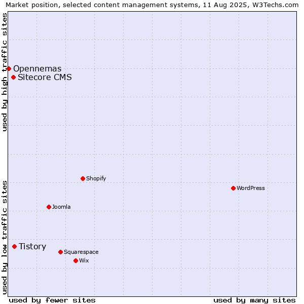 Market position of Tistory vs. Sitecore CMS vs. Opennemas