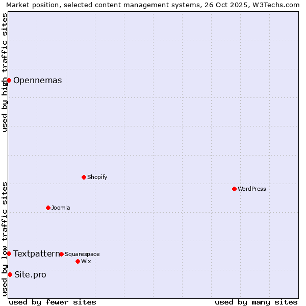 Market position of Site.pro vs. Textpattern vs. Opennemas
