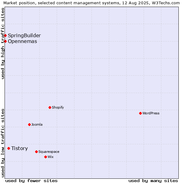 Market position of Tistory vs. SpringBuilder vs. Opennemas