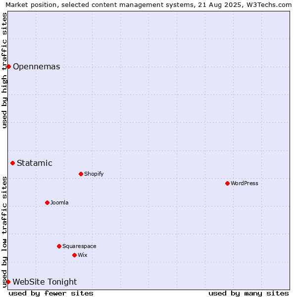 Market position of Statamic vs. Opennemas vs. WebSite Tonight