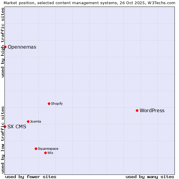 Market position of WordPress vs. Opennemas vs. SX CMS