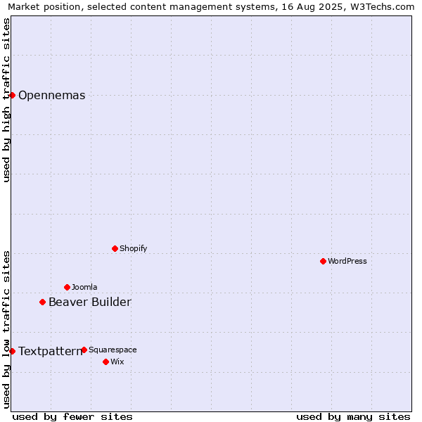 Market position of Beaver Builder vs. Textpattern vs. Opennemas