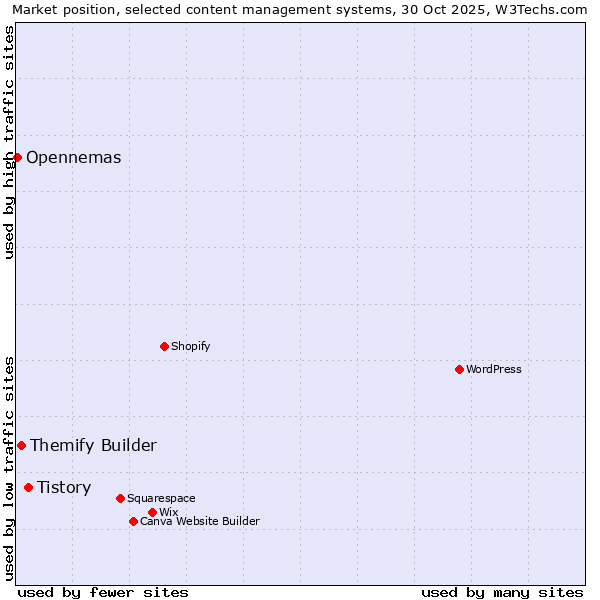 Market position of Tistory vs. Themify Builder vs. Opennemas