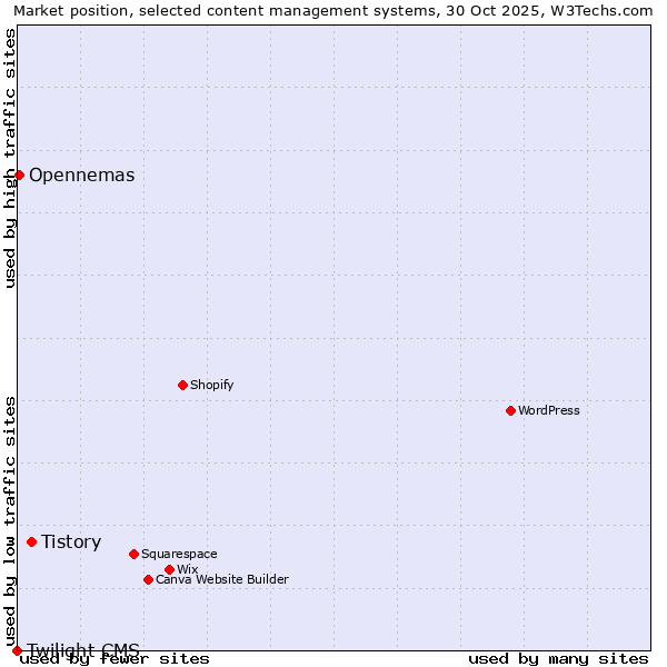 Market position of Tistory vs. Opennemas vs. Twilight CMS