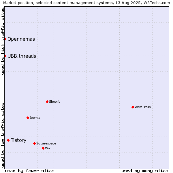 Market position of Tistory vs. Opennemas vs. UBB.threads