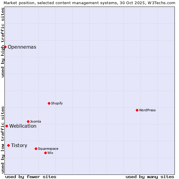 Market position of Tistory vs. Weblication vs. Opennemas
