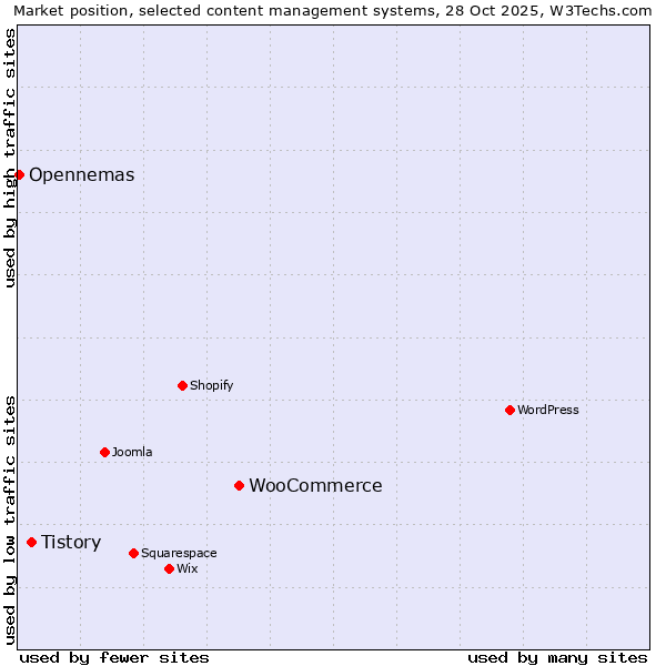 Market position of WooCommerce vs. Tistory vs. Opennemas