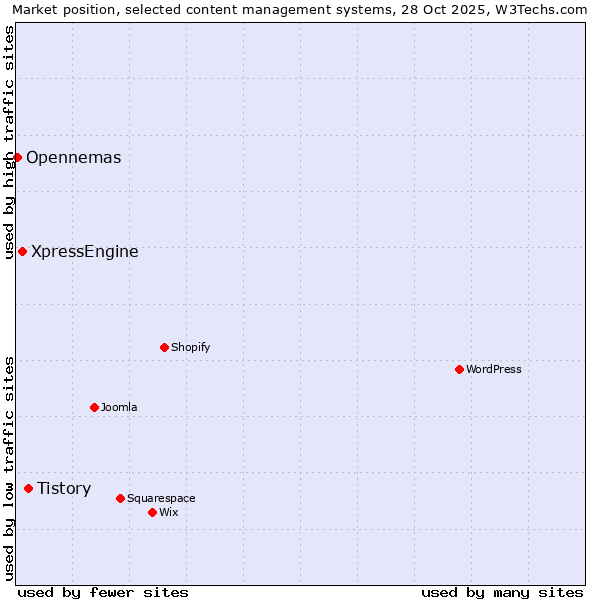 Market position of Tistory vs. XpressEngine vs. Opennemas