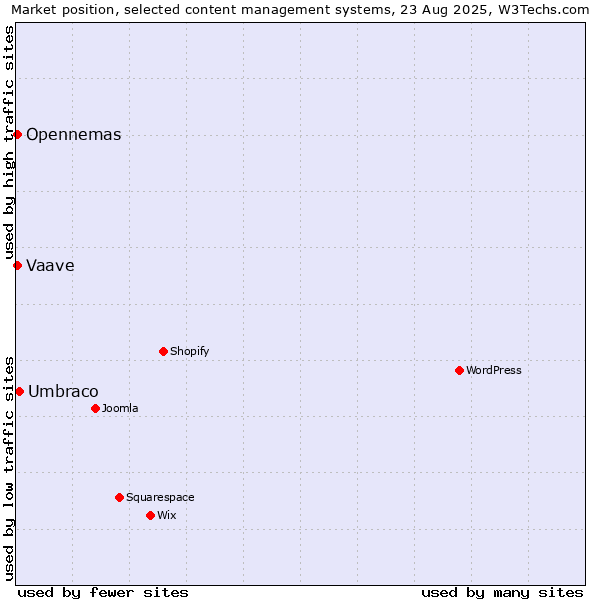 Market position of Umbraco vs. Opennemas vs. Vaave