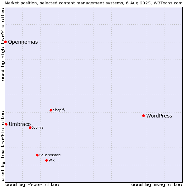 Market position of WordPress vs. Umbraco vs. Opennemas