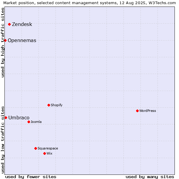 Market position of Zendesk vs. Umbraco vs. Opennemas