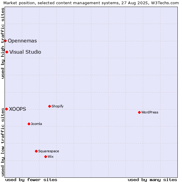 Market position of Visual Studio vs. XOOPS vs. Opennemas