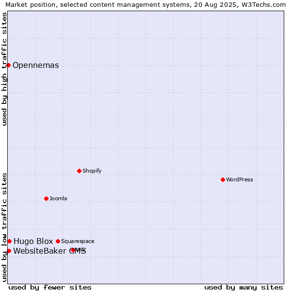 Market position of Hugo Blox vs. WebsiteBaker CMS vs. Opennemas