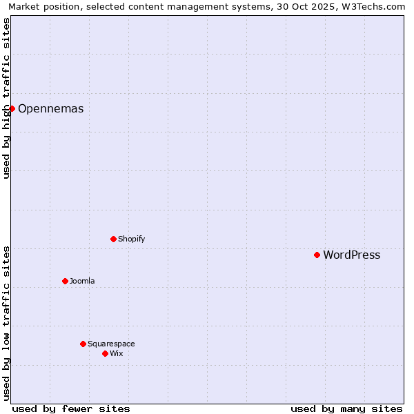 Market position of WordPress vs. Opennemas