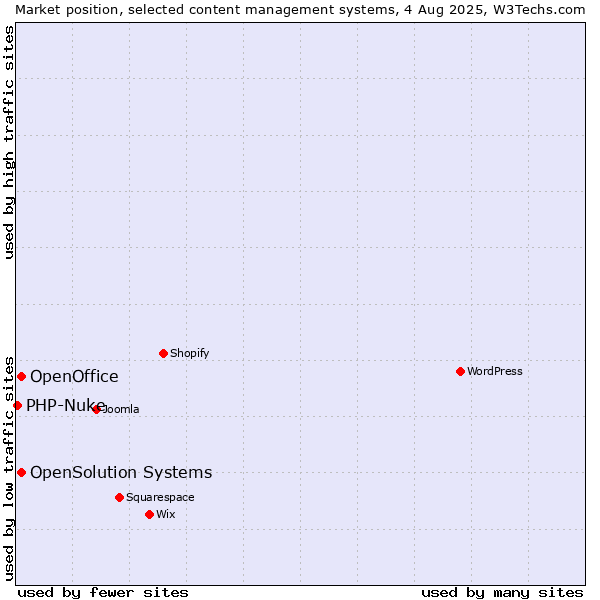 Market position of OpenSolution Systems vs. OpenOffice vs. PHP-Nuke